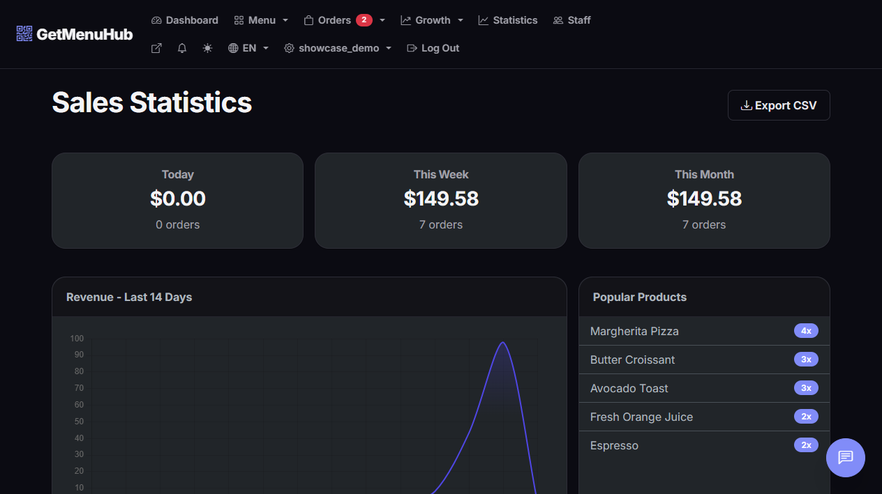 Sales statistics